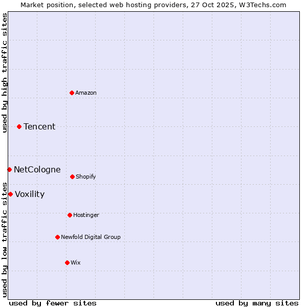 Market position of Tencent vs. Voxility vs. NetCologne