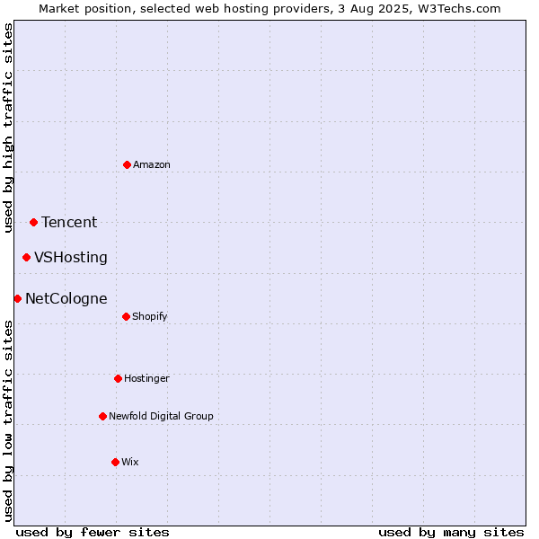 Market position of Tencent vs. VSHosting vs. NetCologne