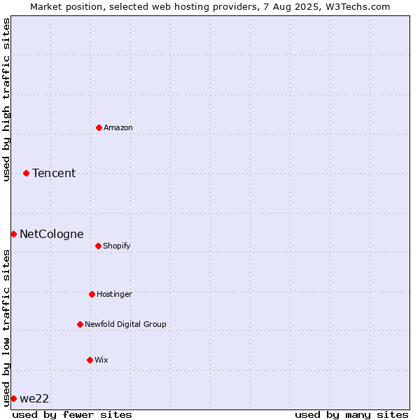 Market position of Tencent vs. we22 vs. NetCologne