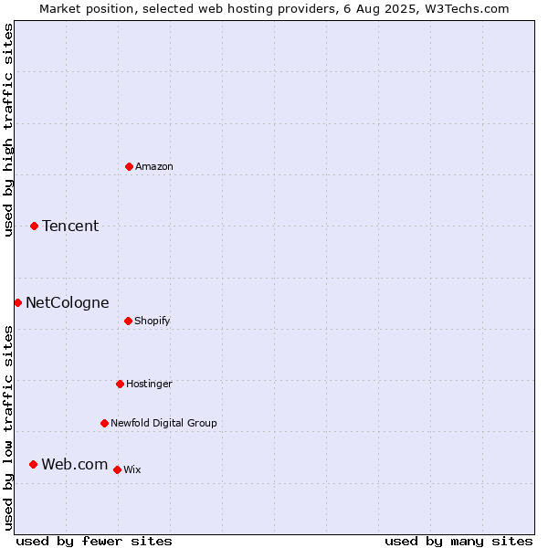 Market position of Tencent vs. Web.com vs. NetCologne