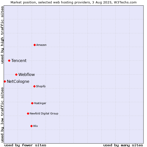 Market position of Webflow vs. Tencent vs. NetCologne