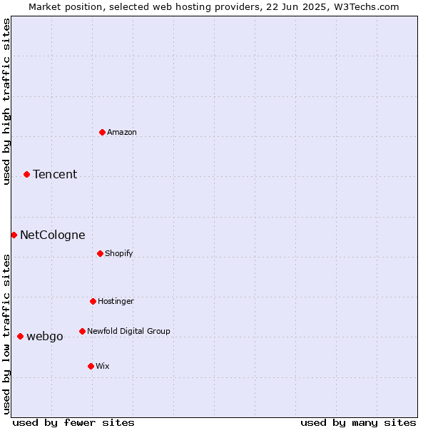 Market position of Tencent vs. webgo vs. NetCologne