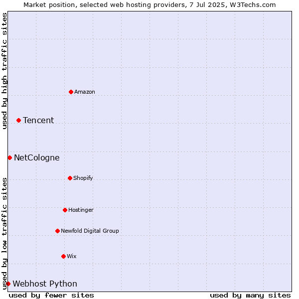 Market position of Tencent vs. NetCologne vs. Webhost Python