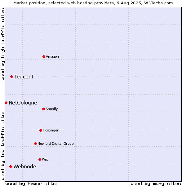 Market position of Tencent vs. Webnode vs. NetCologne