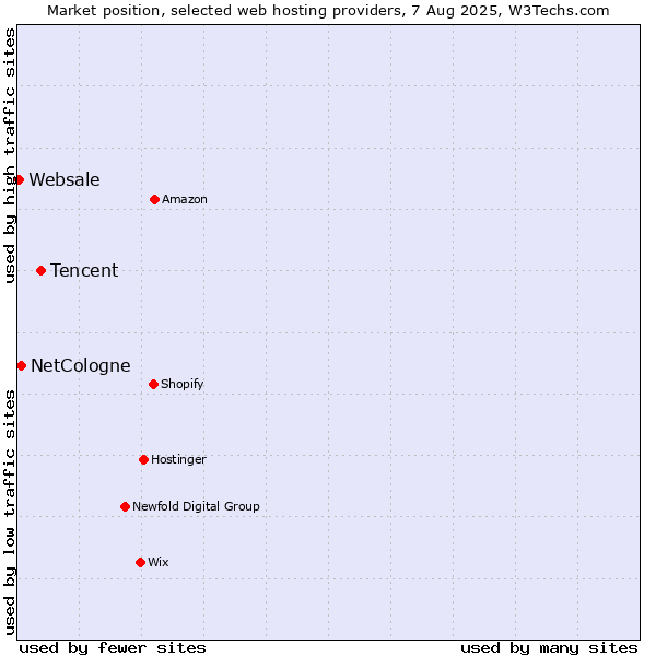 Market position of Tencent vs. NetCologne vs. Websale