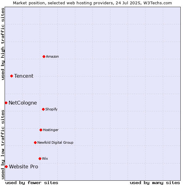 Market position of Tencent vs. Website Pro vs. NetCologne