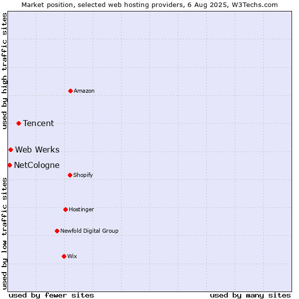 Market position of Tencent vs. Web Werks vs. NetCologne