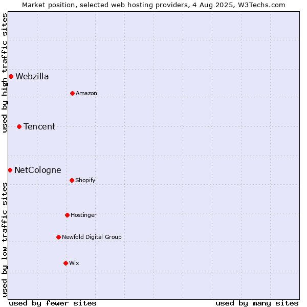 Market position of Tencent vs. Webzilla vs. NetCologne