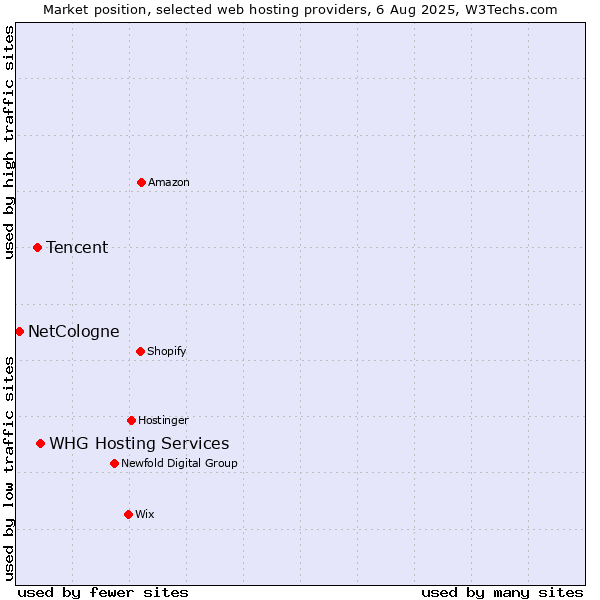 Market position of WHG Hosting Services vs. Tencent vs. NetCologne