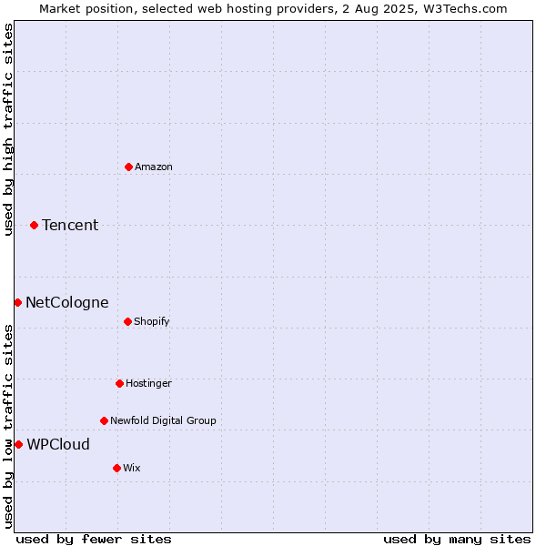 Market position of Tencent vs. WPCloud vs. NetCologne