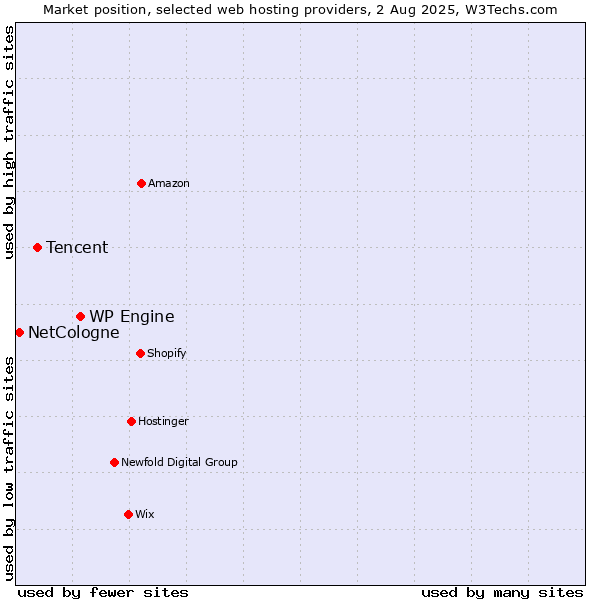 Market position of WP Engine vs. Tencent vs. NetCologne