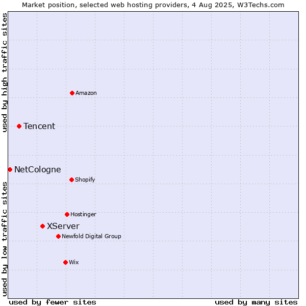 Market position of XServer vs. Tencent vs. NetCologne
