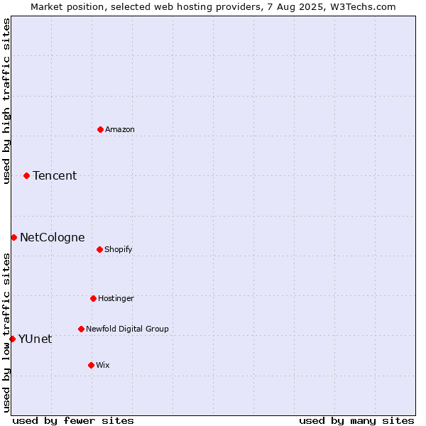 Market position of Tencent vs. NetCologne vs. YUnet