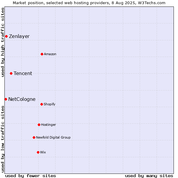 Market position of Tencent vs. Zenlayer vs. NetCologne