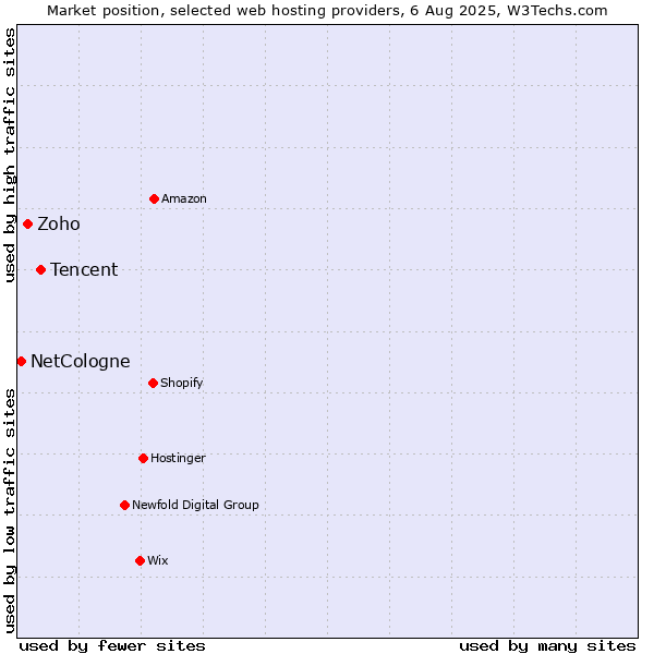 Market position of Tencent vs. Zoho vs. NetCologne
