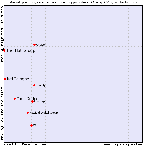 Market position of Your.Online vs. NetCologne vs. The Hut Group