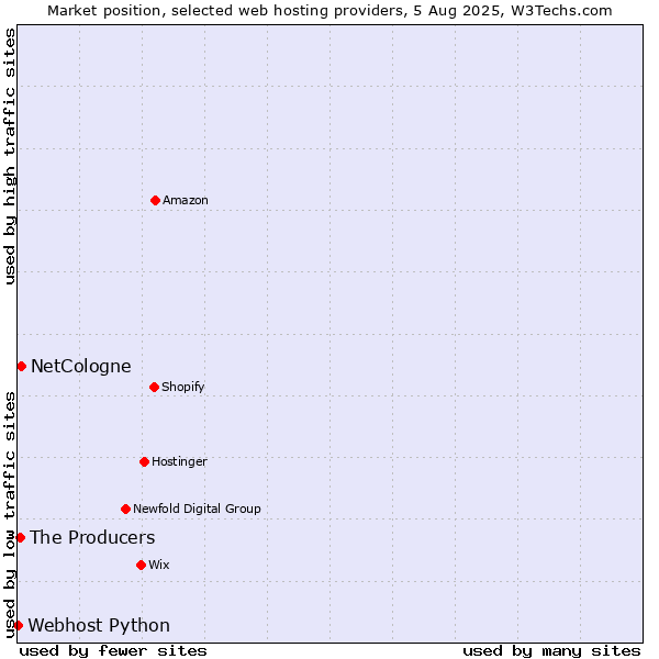 Market position of NetCologne vs. The Producers vs. Webhost Python