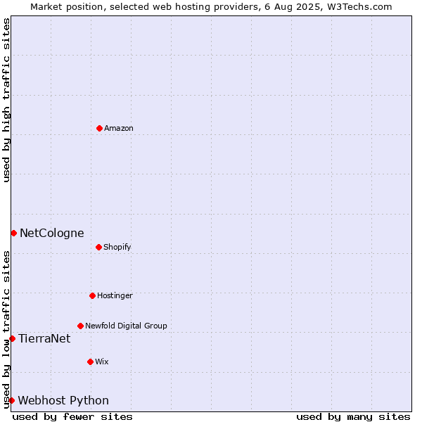 Market position of NetCologne vs. TierraNet vs. Webhost Python