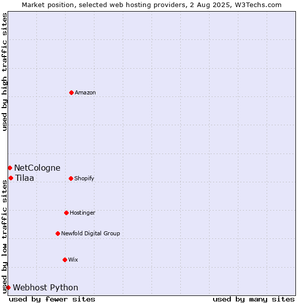 Market position of Tilaa vs. NetCologne vs. Webhost Python