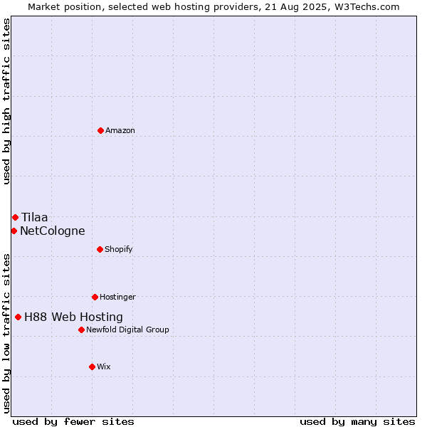 Market position of H88 Web Hosting vs. Tilaa vs. NetCologne