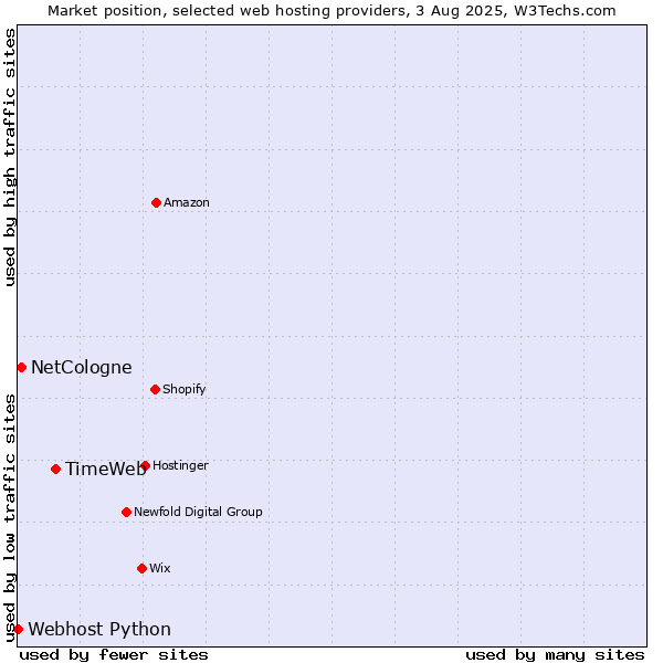 Market position of TimeWeb vs. NetCologne vs. Webhost Python
