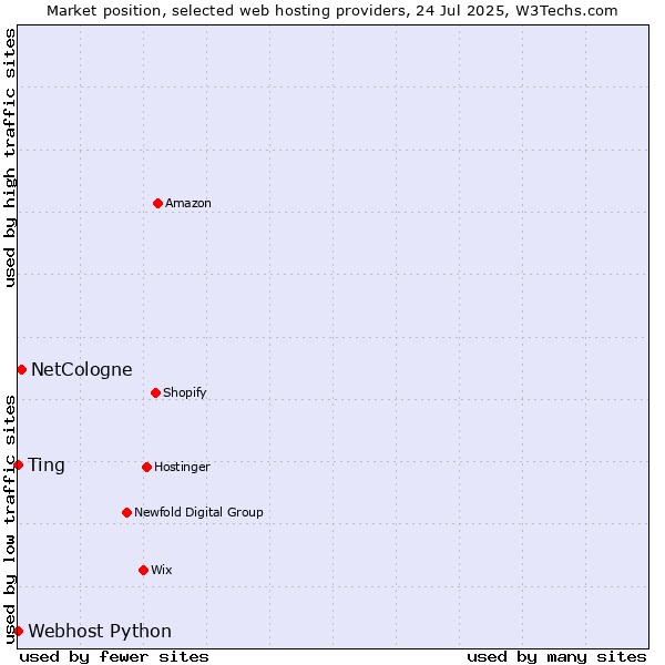 Market position of NetCologne vs. Webhost Python vs. Ting