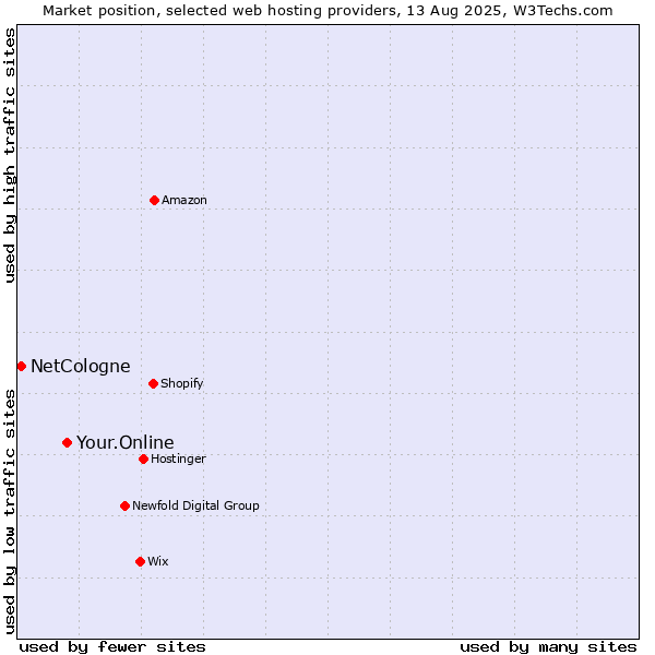 Market position of Your.Online vs. NetCologne