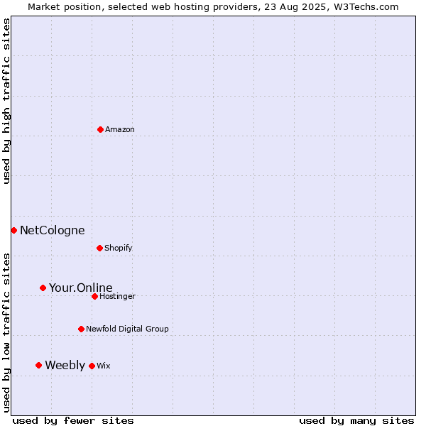 Market position of Your.Online vs. Weebly vs. NetCologne