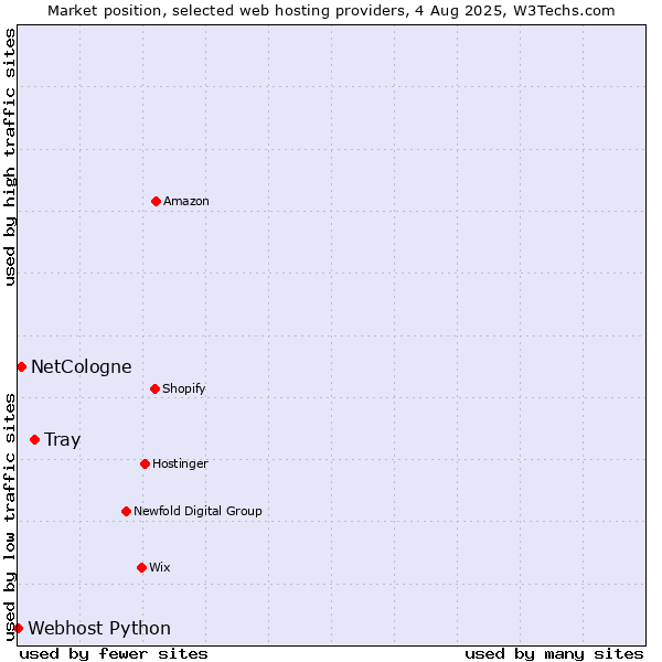 Market position of Tray vs. NetCologne vs. Webhost Python