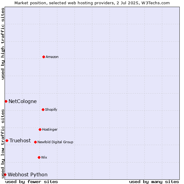 Market position of Truehost vs. NetCologne vs. Webhost Python