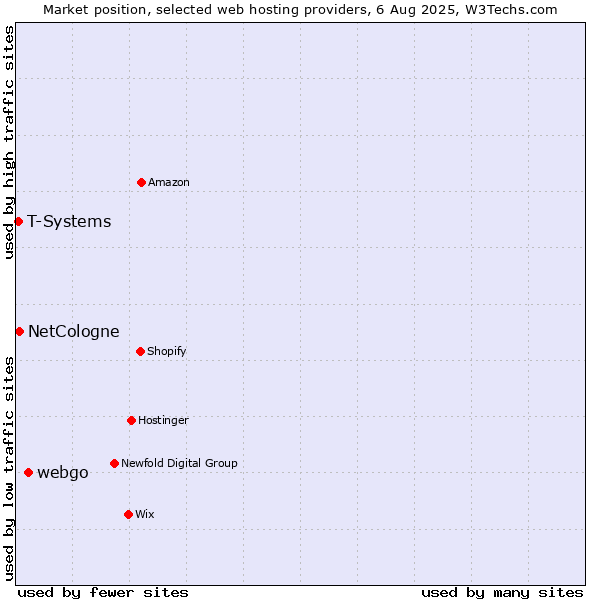 Market position of webgo vs. NetCologne vs. T-Systems