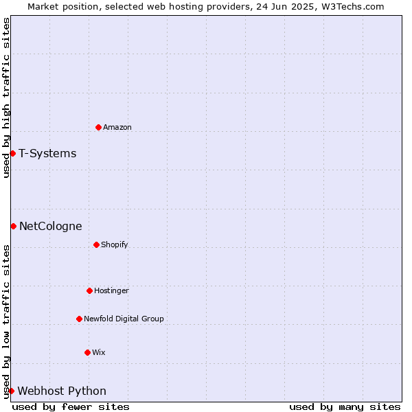 Market position of NetCologne vs. T-Systems vs. Webhost Python