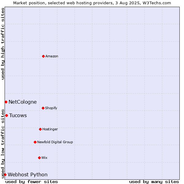 Market position of Tucows vs. NetCologne vs. Webhost Python
