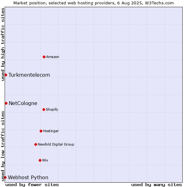 Market position of NetCologne vs. Turkmentelecom vs. Webhost Python
