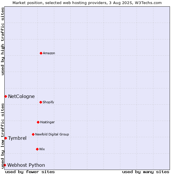 Market position of Tymbrel vs. NetCologne vs. Webhost Python