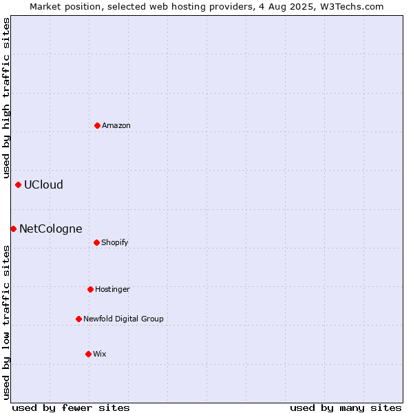Market position of UCloud vs. NetCologne