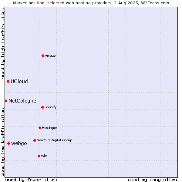 Market position of webgo vs. UCloud vs. NetCologne