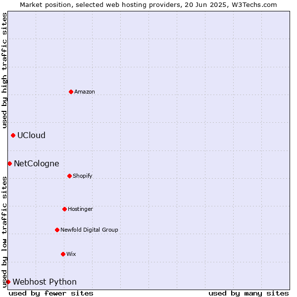 Market position of UCloud vs. NetCologne vs. Webhost Python