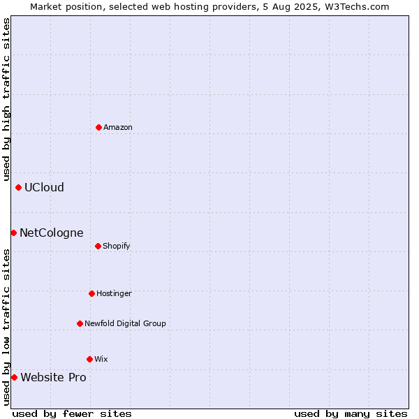 Market position of UCloud vs. Website Pro vs. NetCologne