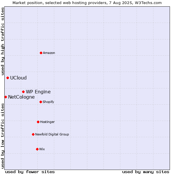 Market position of WP Engine vs. UCloud vs. NetCologne
