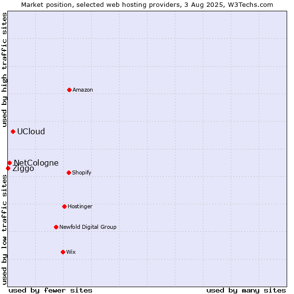 Market position of UCloud vs. NetCologne vs. Ziggo