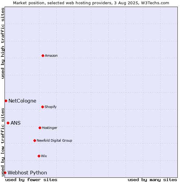 Market position of ANS vs. NetCologne vs. Webhost Python