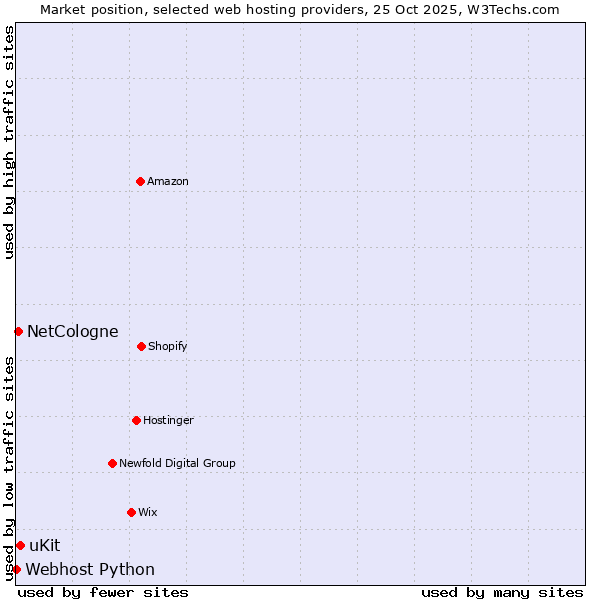 Market position of uKit vs. NetCologne vs. Webhost Python