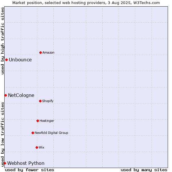 Market position of Unbounce vs. NetCologne vs. Webhost Python