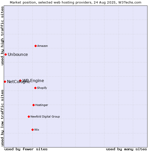 Market position of WP Engine vs. Unbounce vs. NetCologne