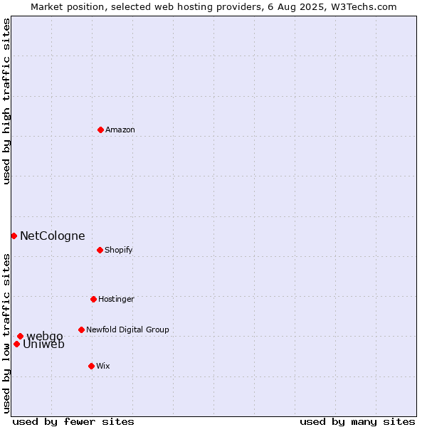 Market position of webgo vs. Uniweb vs. NetCologne