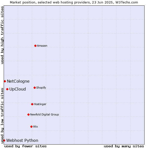 Market position of UpCloud vs. NetCologne vs. Webhost Python