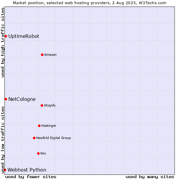 Market position of UptimeRobot vs. NetCologne vs. Webhost Python