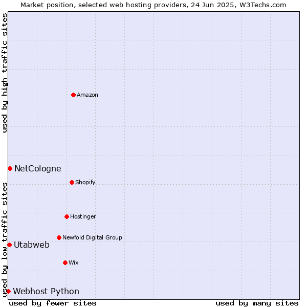 Market position of NetCologne vs. Utabweb vs. Webhost Python