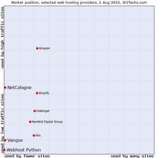 Market position of Vangus vs. NetCologne vs. Webhost Python